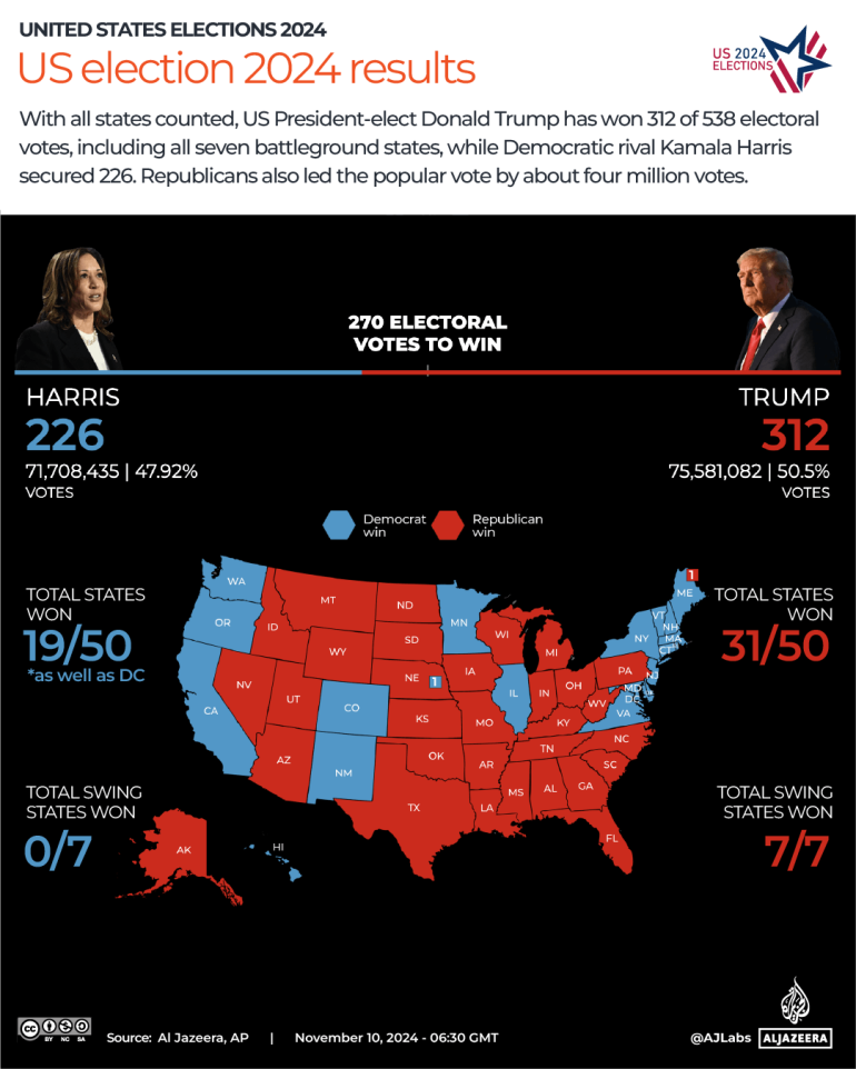 Interactive-US-election-resultss-US-ELECTIONS-2024-NOV10-2024-1731223807.webp