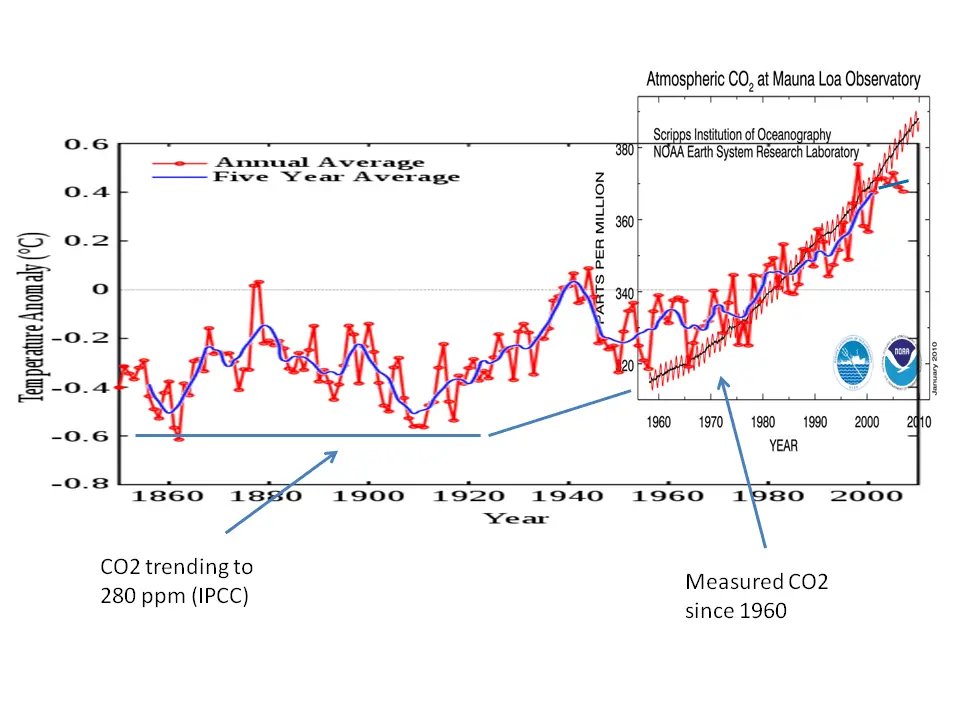 ipcc-temp-versus-co2.webp