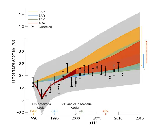 ipcc_fig1-4_models_obs.webp