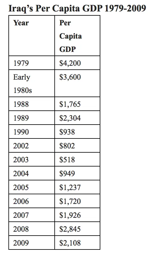 IraqGDP1979-2009.webp