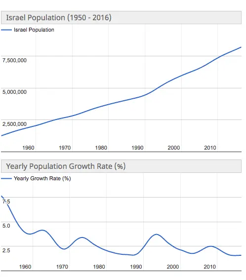 Israel Population and Growth Rate.webp