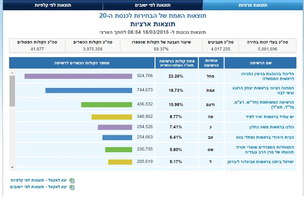Israeli election 2015 - 2.webp