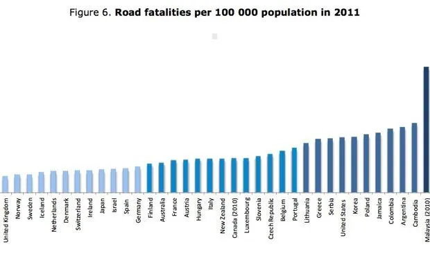 itf-oecd-road-safety-by-population.webp