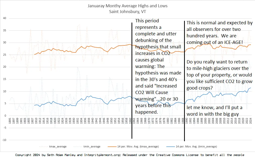 January Highs and Lows - Saint Johnsbury VT - Preliminary - With Notes.webp