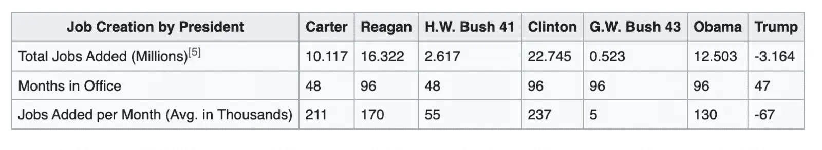 Jobs Added under 5 POTUS.webp