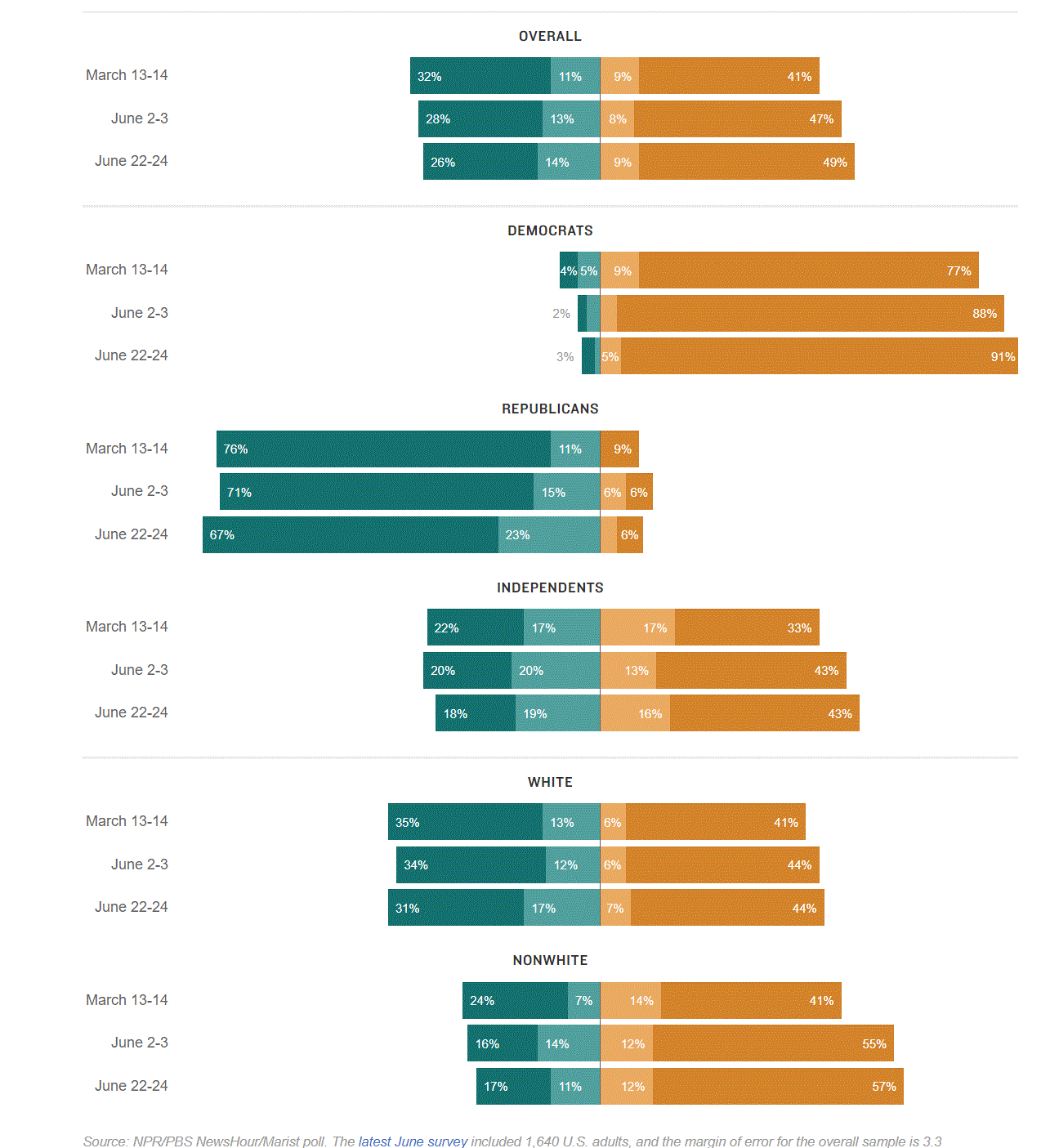 June Poll Numbers NPR.GIF