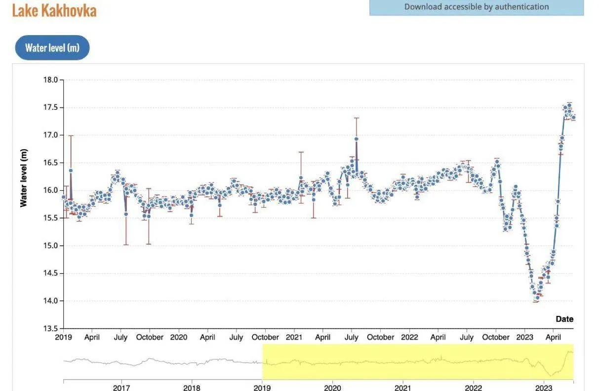 kakhover reservoir levels.webp