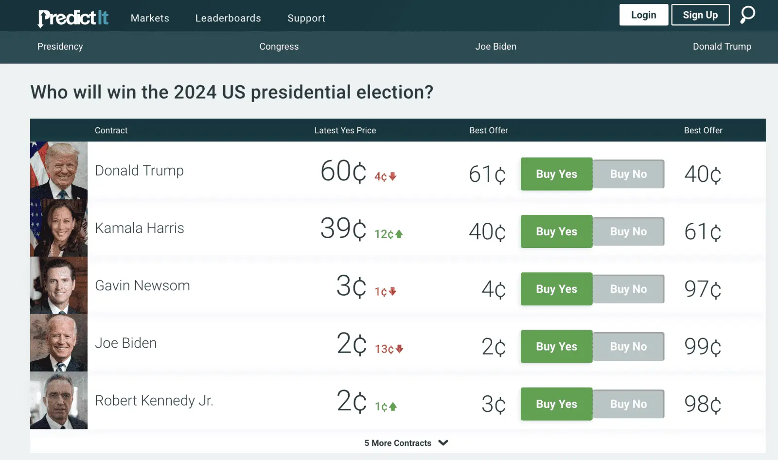 Kamala is gaining!.webp
