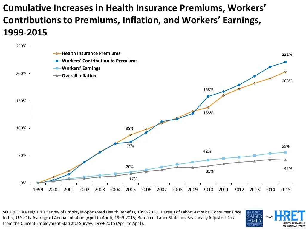 KFF-cumulative-increases-in-HI-premiums-vs-earnings-to-2015.webp