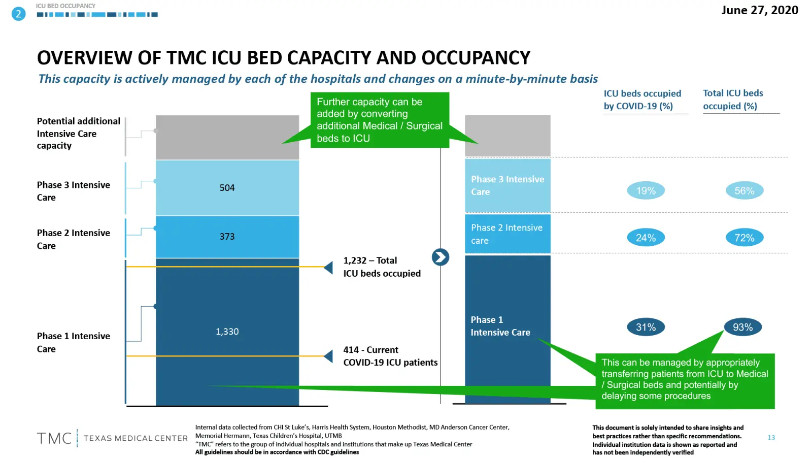 l-Overview-Of-TMC-ICU-Bed-Capacity-And-Occupancy-6-28-2020-NEW.webp