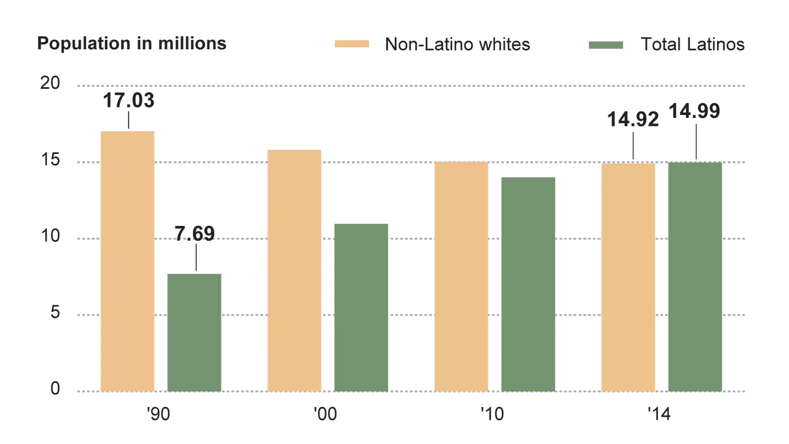 la-me-census-latinos-20150708.webp