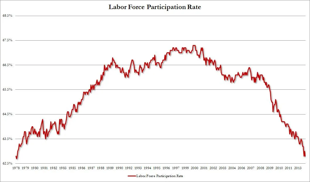 Labor Force Participation rate.webp
