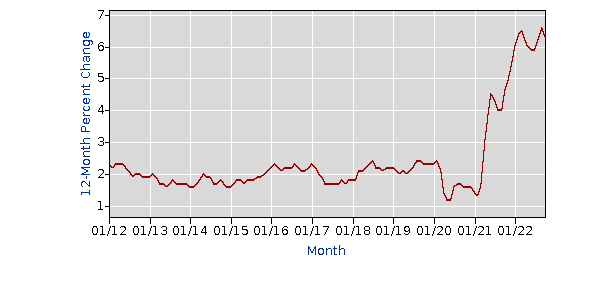 latest_numbers_CUUR0000SA0L1E_2012_2022_all_period_M10_pct_12mths.gif