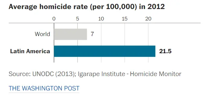 latin america crime stat.webp