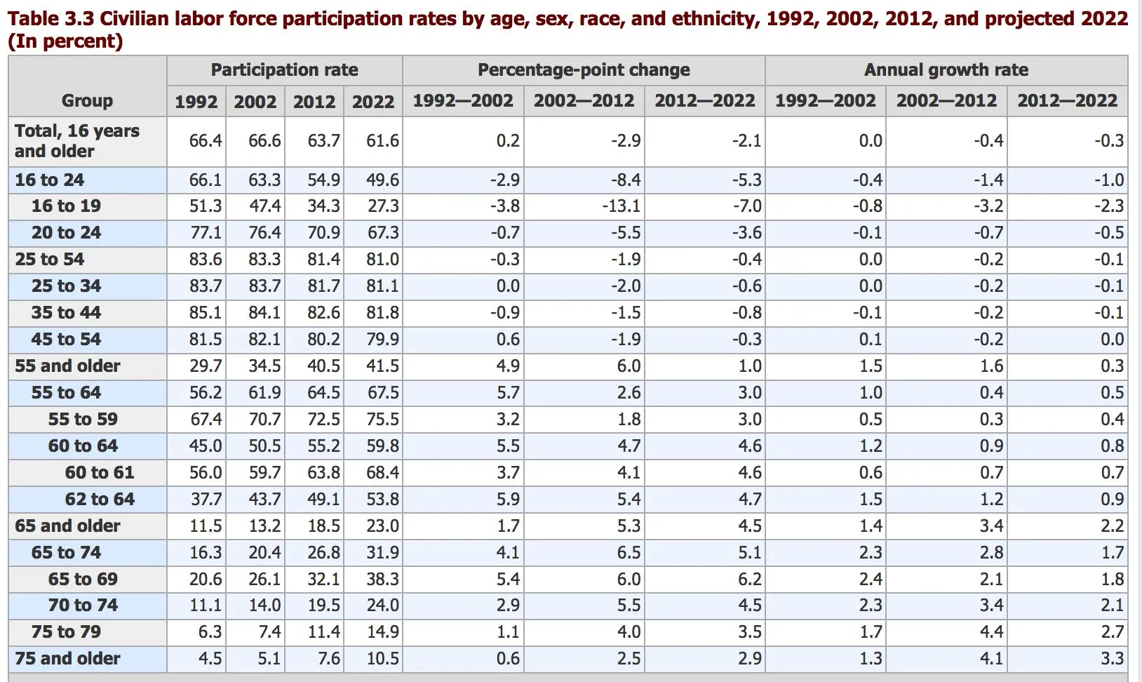 LFPR by Age.webp