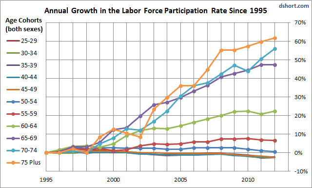 LFPR-growth-by-age-since-1995.gif
