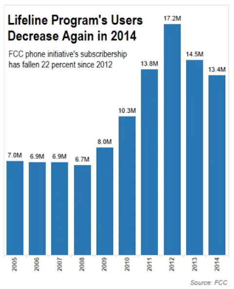 lifeline-phone-decrease.webp