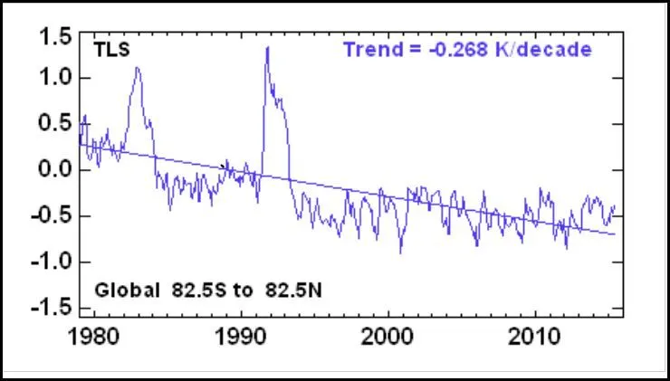 lower troposphere temp avg 6-6-15.webp