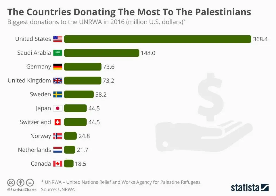 Major Donors to Palestine.jpeg