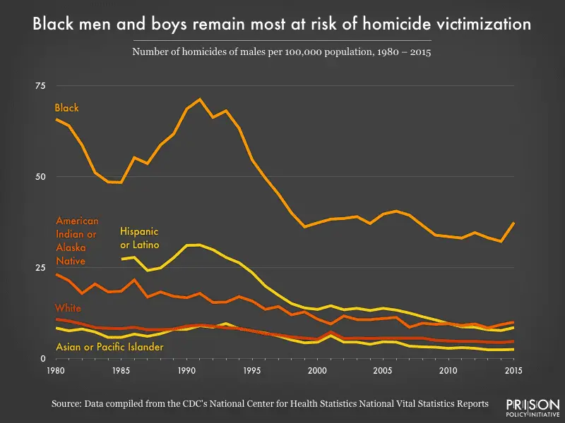 male_homicide_victims_overtime.webp