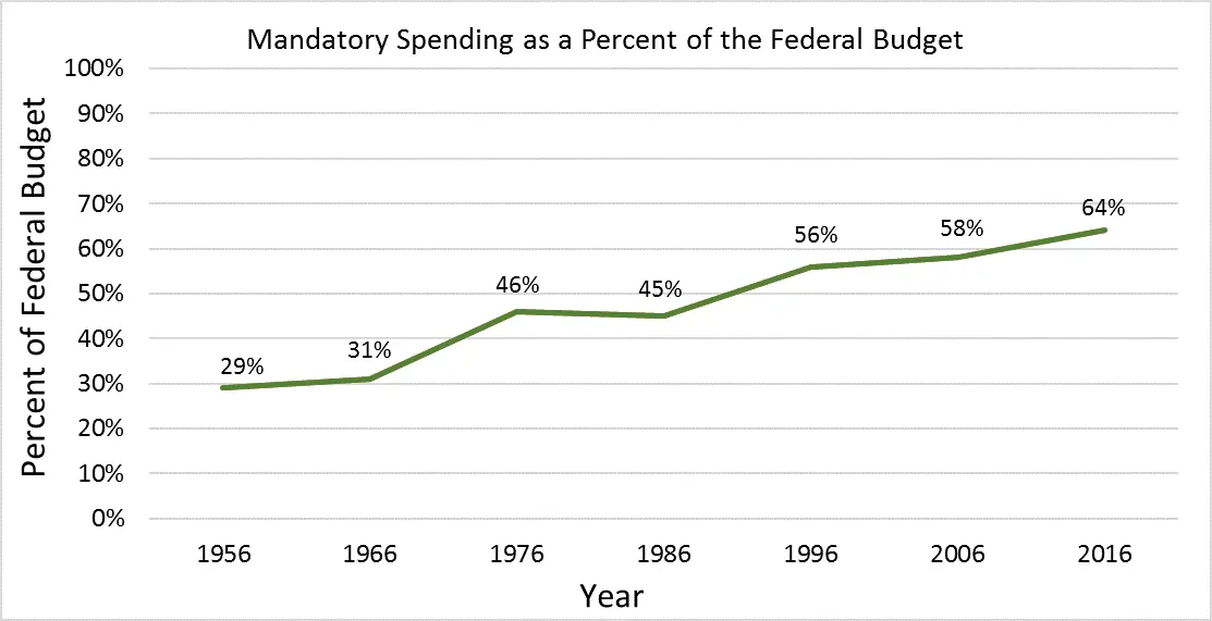 Mandatory_Spending_as_a_Percent_of_the_Federal_Budget.webp