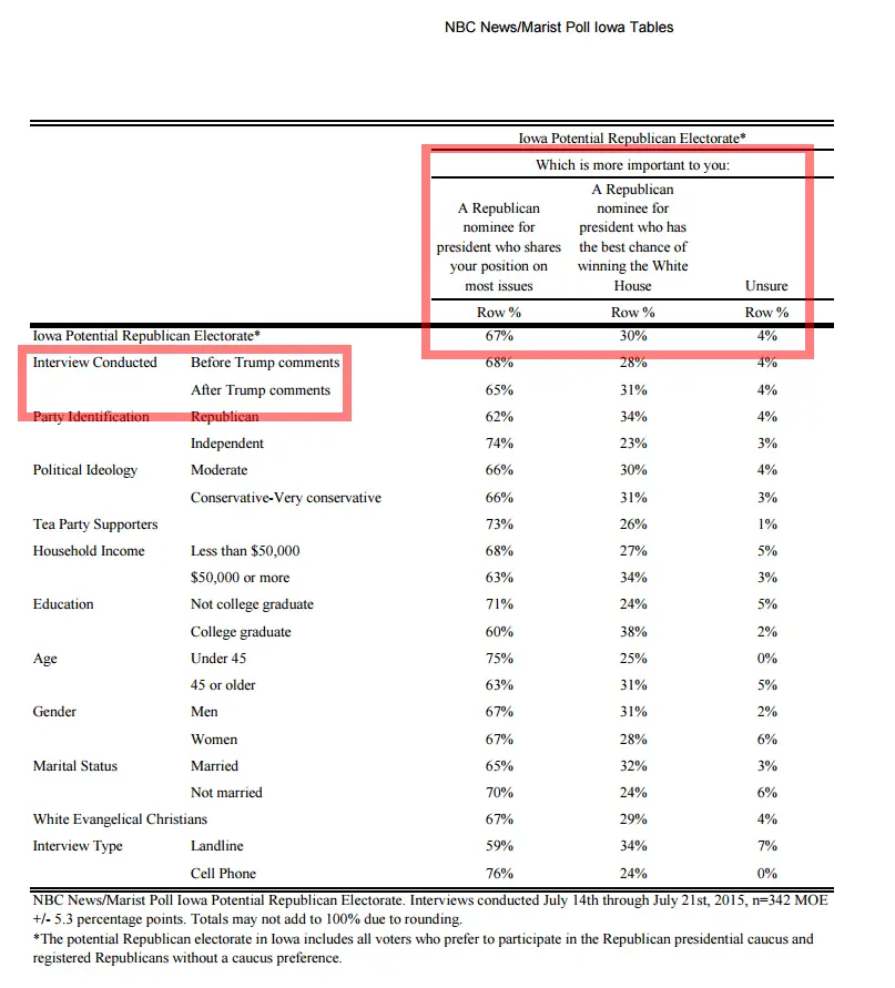 Marist Iowa poll 2015-07-026.webp