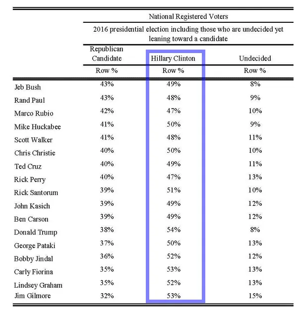 Marist McClatchy Hillary vs. GOP 2015-07-031.webp