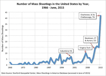 mass-shootings-frequency.webp