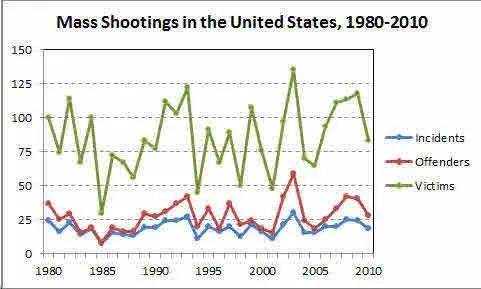 Mass_20Shootings_201980-2010-thumb-533x320-79419.0.webp
