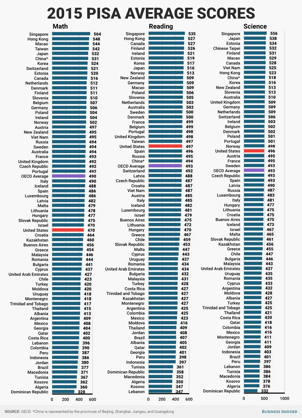 Math, reading, and science rankings.webp