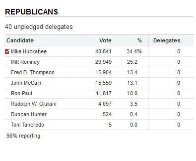 Mayor G Iowa 2008 caucus.webp