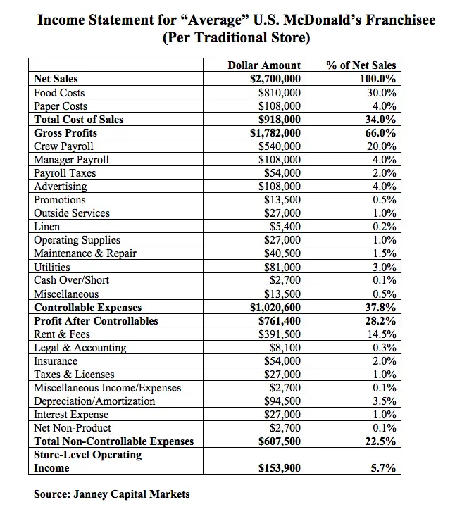 McDonaldsfranchiseIncome.webp