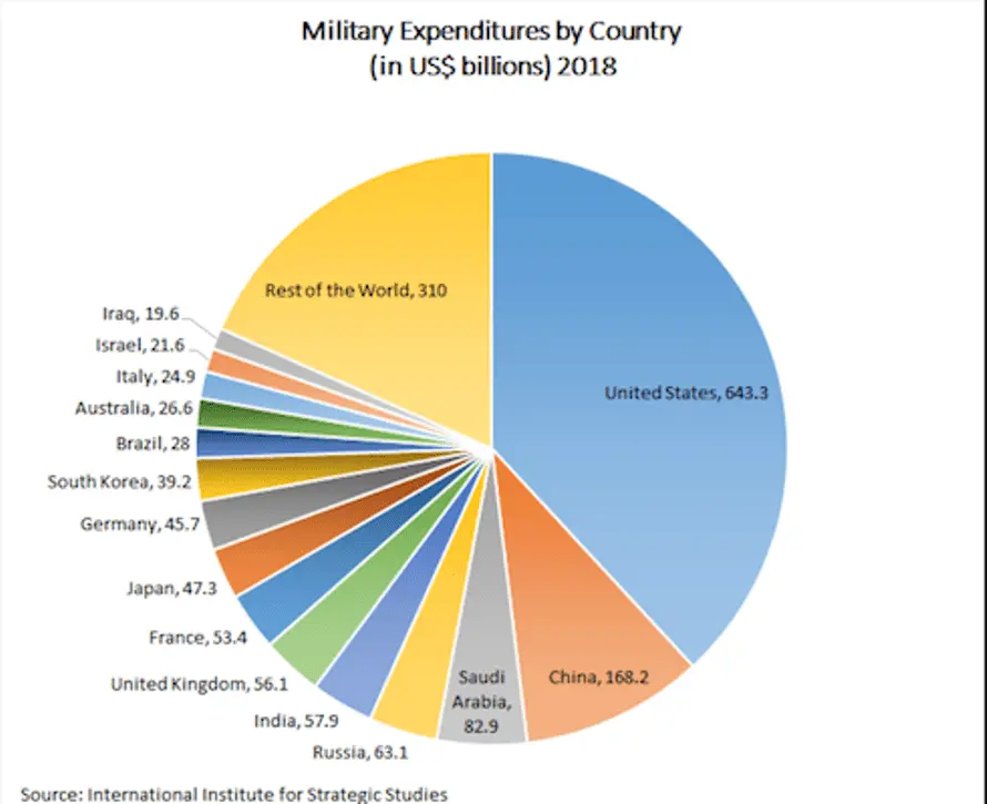 MilitarySpending 2.webp