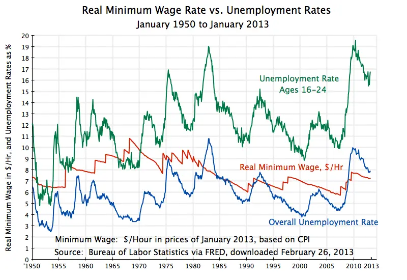 minimum-wage-vs-unemployment-rates-1950-jan-2013.webp