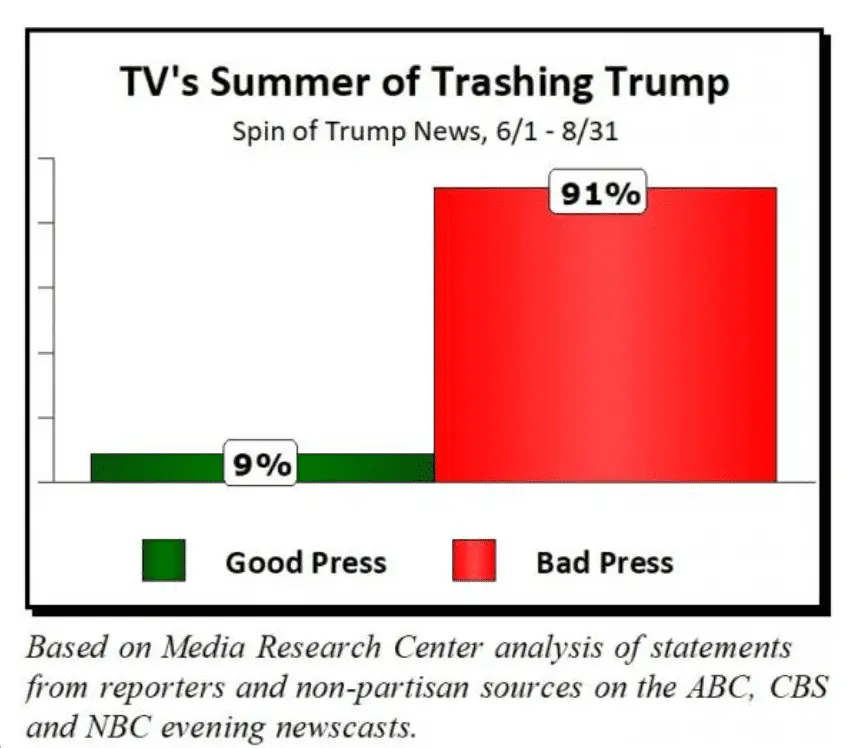 MSMtrumpbias91%.webp