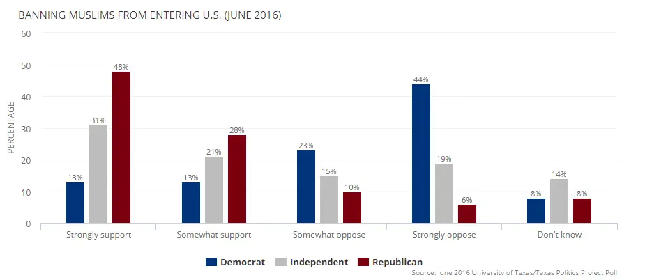 Muslim ban polling.webp