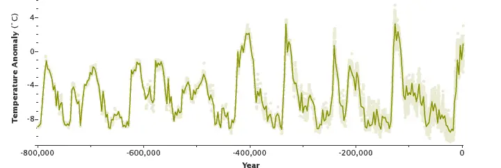 NASA temperature data for 800,000 years.webp