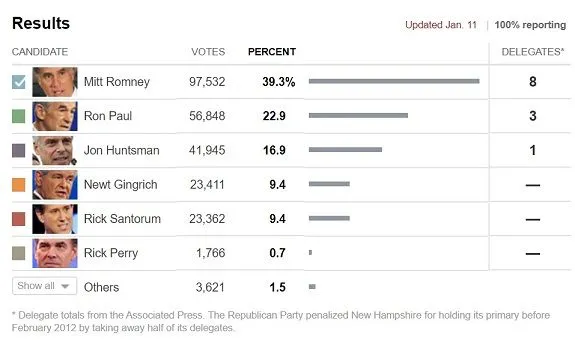 NH_Repub_2012_results_2.webp