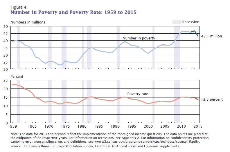 Number_in_Poverty_and_Poverty_Rate_1959_to_2011._United_States..webp