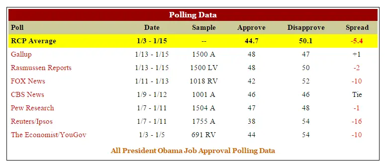 Obama approval 1-03 to 1-015.webp