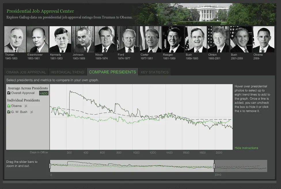 Obama approval Gallup vs Bush.webp