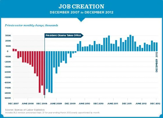 Obama-jobs-chart-december.webp