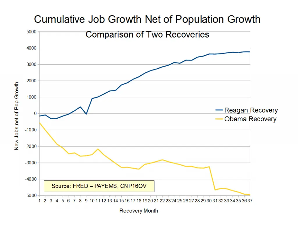 obama-reagan-job-growth.webp
