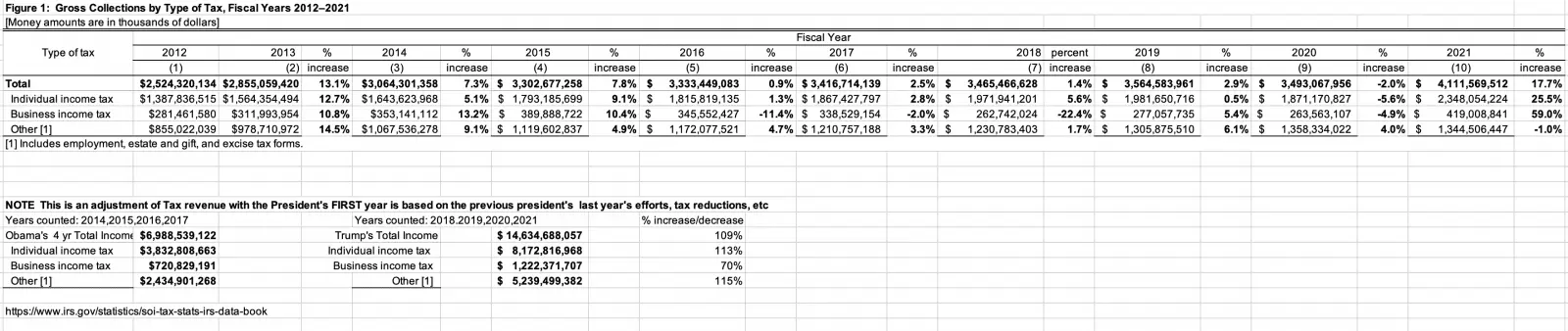Obama_TrumpTaxrevenues.webp