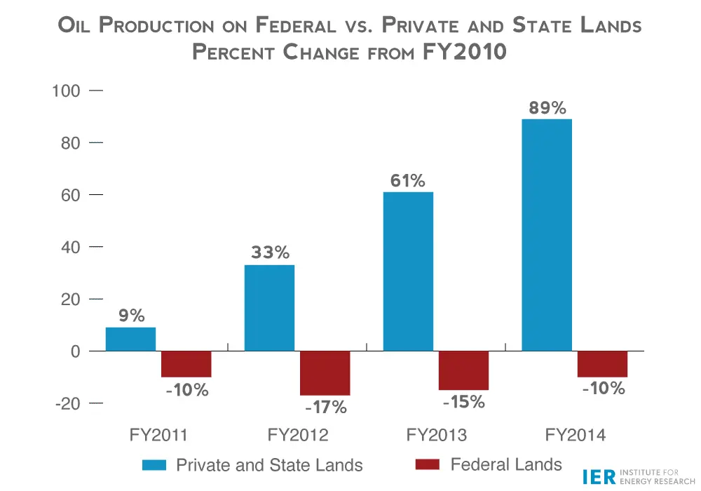 Oil-Production-on-Federal-vs.-Private-and-State-Lands-Percent-Change-from-2010.webp
