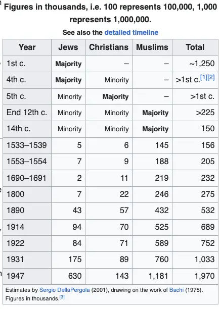 Palestine demographics.png