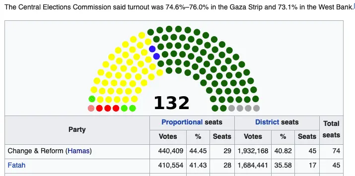 Palestinian National Council (PNC) 2006.webp
