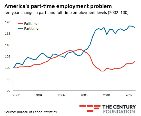 part time unemployment Obama.webp