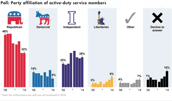 party-affiliation-active-duty-military-570x335.webp