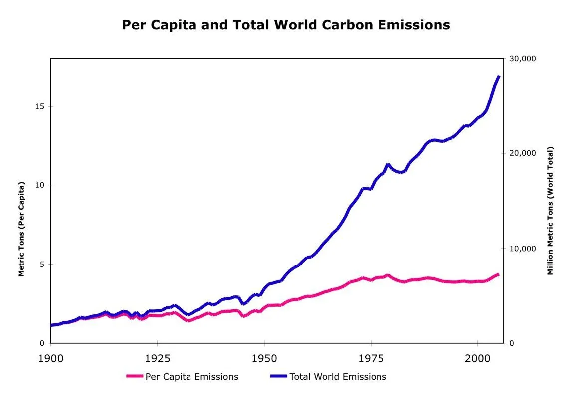 Per-Capita-World-Carbon-Emissions.webp